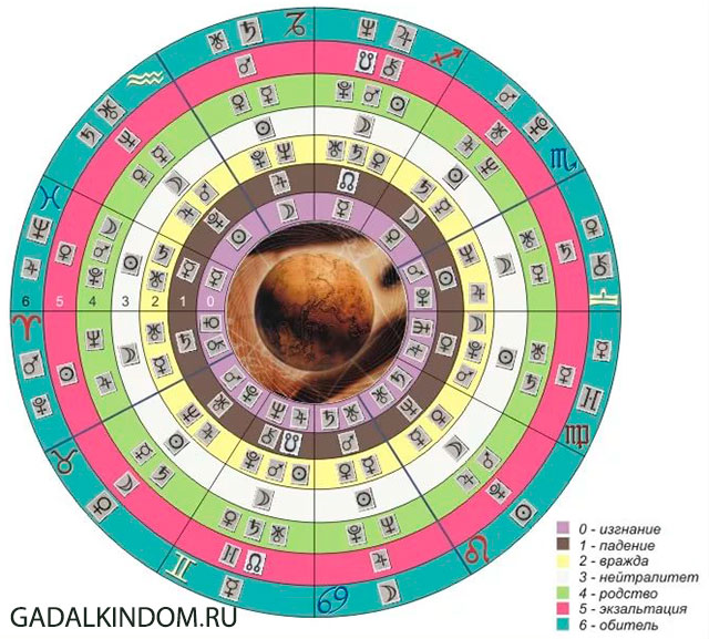 Планеты по знакам зодиака